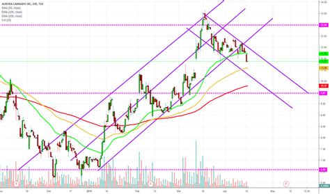 acb predictions|ACB Stock Price and Chart — TSX:ACB — TradingView.